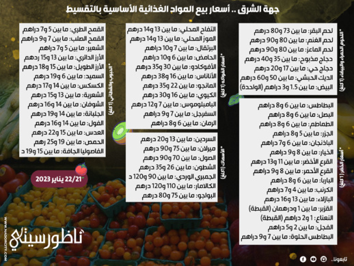 هذه أكثر المدن التي ارتفعت فيها الأسعار.. الحسيمة في المقدمة هذه أكثر المدن التي ارتفعت فيها الأسعار.. الحسيمة في المقدمة