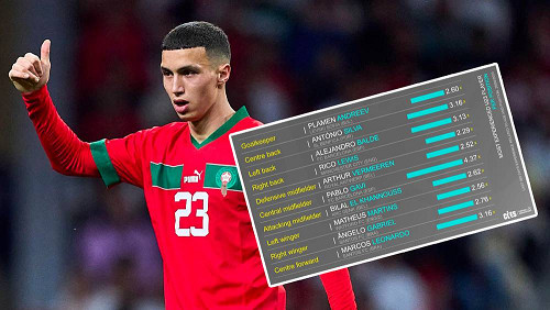 لاعب "أسود الأطلس" ضمن قائمة "أفضل اللاعبين الواعدين في أوروبا" لاعب "أسود الأطلس" ضمن قائمة "أفضل اللاعبين الواعدين في أوروبا"