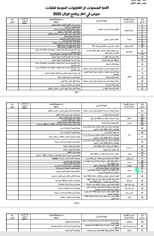 المجلس الإقليمي للناظور يختار جمعية غير مرشحة للاستفادة من برنامج أوراش 