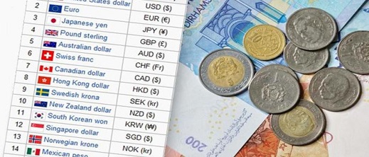 الدرهم المغربي يرتفع مقابل الأورو وينخفض مقابل الدولار الدرهم المغربي يرتفع مقابل الأورو وينخفض مقابل الدولار