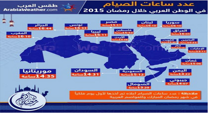 الناظوريون سيصومون ساعات طوال خلال شهر رمضان