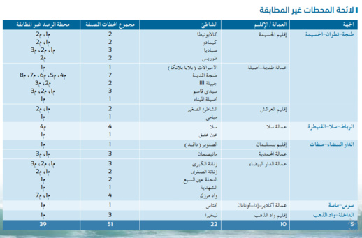 كيمادو وصباديا.. هذه لائحة شواطئ الحسيمة غير الصالحة للاستحمام كيمادو وصباديا.. هذه لائحة شواطئ الحسيمة غير الصالحة للاستحمام
