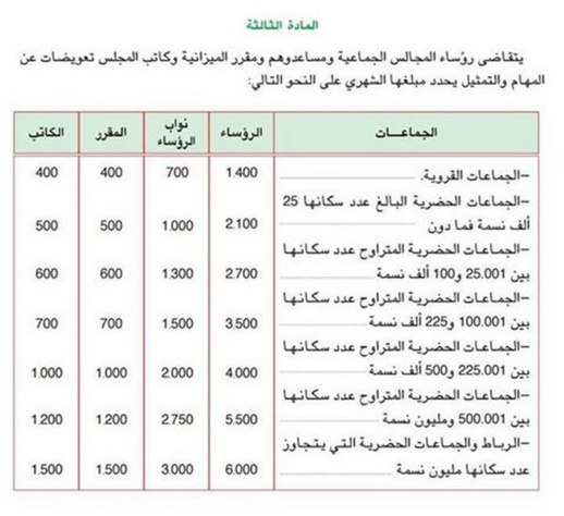 هذه هي التعويضات التي سيحصل عليها رئيس بلدية الناظور والمجلسين الجهوي والإقليمي ونوابهم هذه هي التعويضات التي سيحصل عليها رئيس بلدية الناظور والمجلسين الجهوي والإقليمي ونوابهم