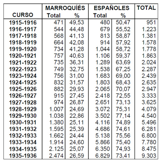 المدارس الإستعمارية الإسبانية في شمال المغرب ومنه الريف المدارس الإستعمارية الإسبانية في شمال المغرب ومنه الريف