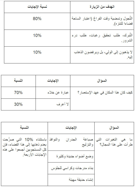 دراسة.. مدى التأثير الذي يمارسه ساكنة مدينة الناظور على فضاء قبة الولي سيدي علي 