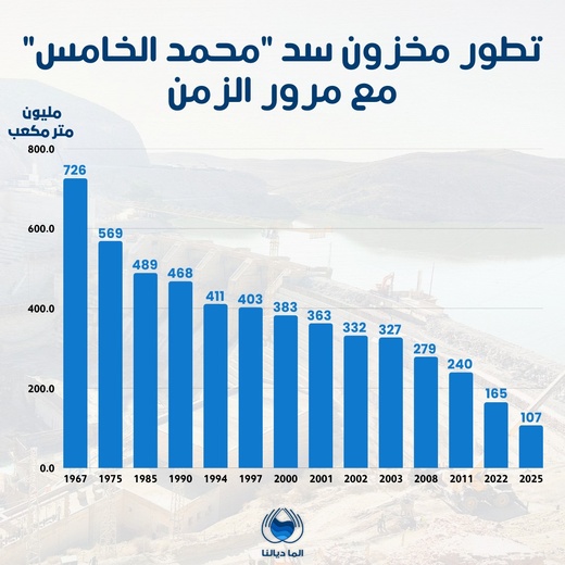 هكذا تطور المخزون المائي لسد "محمد الخامس" منذ أواخر الستينيات إلى 2025 هكذا تطور المخزون المائي لسد "محمد الخامس" منذ أواخر الستينيات إلى 2025