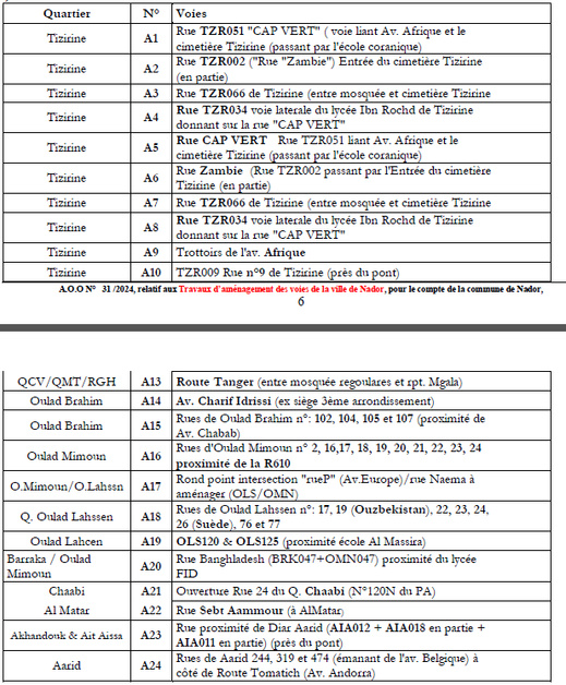 جماعة الناظور تطلق مشروع التأهيل الشامل لأحياء وشوارع المدينة بـ 7 مليار جماعة الناظور تطلق مشروع التأهيل الشامل لأحياء وشوارع المدينة بـ 7 مليار