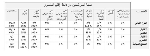 سعيد زارو يرد ببلاغ حول عملية التوظيف بمارتشيكا وهذا هو عدد الناظوريين الذين تقدموا للمباريات