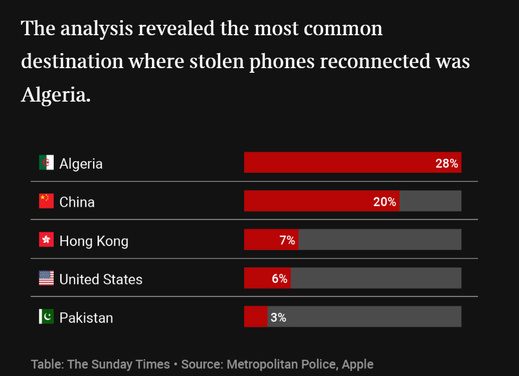تحقيق يكشف مفاجئة بخصوص وجهة الهواتف المسروقة في أوروبا تحقيق يكشف مفاجئة بخصوص وجهة الهواتف المسروقة في أوروبا