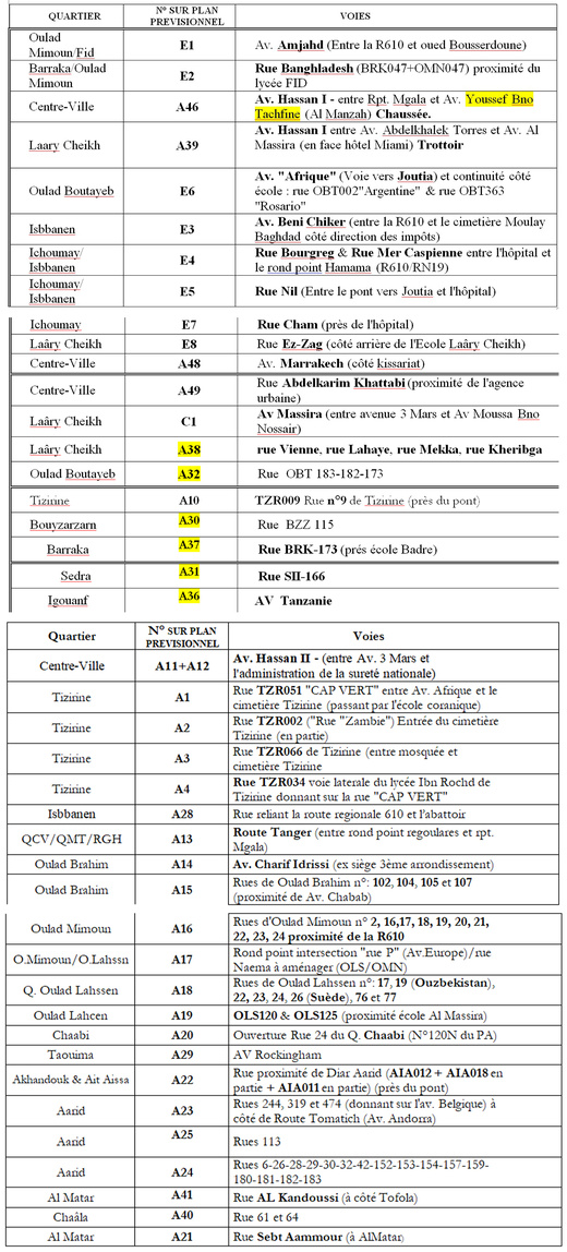 هذه لائحة الأحياء التي ستشملها أشغال تهيئة الشوارع بالناظور هذه لائحة الأحياء التي ستشملها أشغال تهيئة الشوارع بالناظور