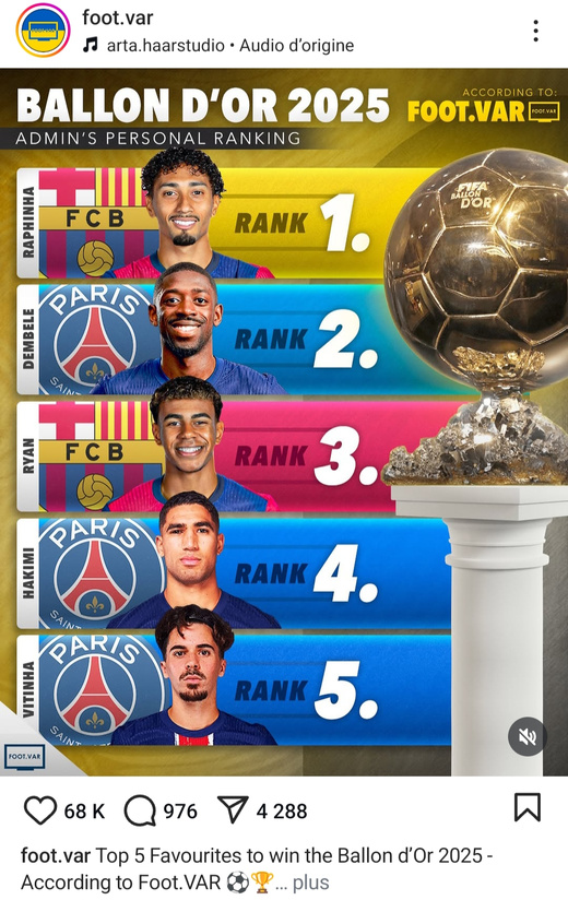 رافينيا يتصدر توقعات الكرة الذهبية.. وحكيمي في المركز الرابع بتصنيف "فوتبول فار" رافينيا يتصدر توقعات الكرة الذهبية.. وحكيمي في المركز الرابع بتصنيف "فوتبول فار"