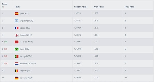 ضمنيًا: الفيفا تعترف بفوز المغرب بالكان وتعدل ترتيبه العالمي ضمنيًا: الفيفا تعترف بفوز المغرب بالكان وتعدل ترتيبه العالمي