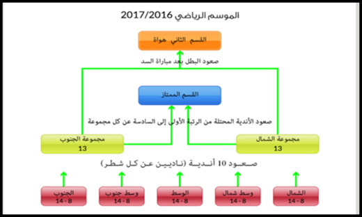 عصبة الشرق لكرة القدم تصادق على إعادة هيكلة بطولة العصبة وهذه هي التفاصيل عصبة الشرق لكرة القدم تصادق على إعادة هيكلة بطولة العصبة وهذه هي التفاصيل
