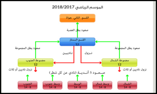 عصبة الشرق لكرة القدم تصادق على إعادة هيكلة بطولة العصبة وهذه هي التفاصيل عصبة الشرق لكرة القدم تصادق على إعادة هيكلة بطولة العصبة وهذه هي التفاصيل