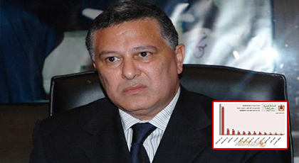 بعد نشر مبيان يُؤشر على عدم تفاعله داخل البرلمان.. مصطفى المنصوري يرّد بهذا التعقيب بعد نشر مبيان يُؤشر على عدم تفاعله داخل البرلمان.. مصطفى المنصوري يرّد بهذا التعقيب