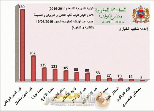 بعد نشر مبيان يُؤشر على عدم تفاعله داخل البرلمان.. مصطفى المنصوري يرّد بهذا التعقيب