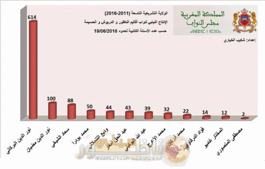 بعد نشر مبيان يُؤشر على عدم تفاعله داخل البرلمان.. مصطفى المنصوري يرّد بهذا التعقيب