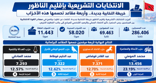 قراءة في نتائج الانتخابات البرلمانية بإقليم الناظور.. ماذا لو صوتت الأغلبية؟