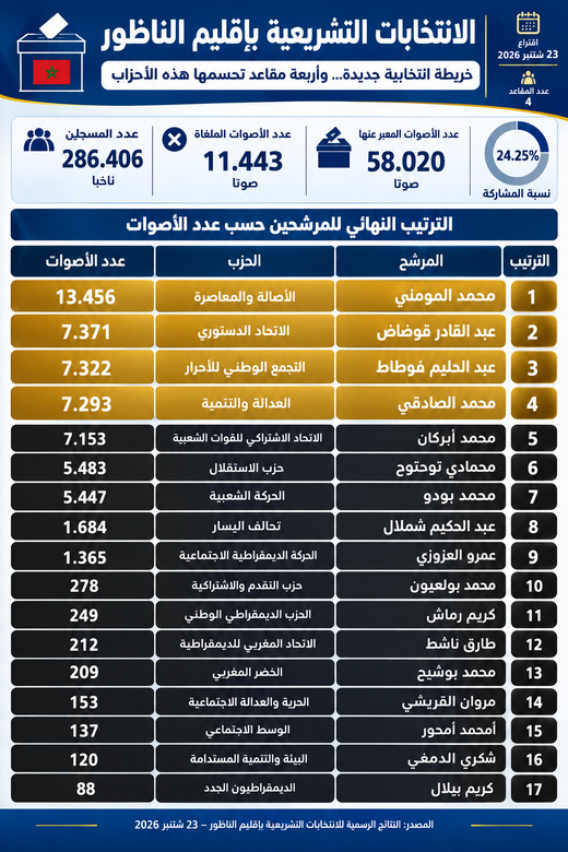 قراءة في نتائج الانتخابات البرلمانية بإقليم الناظور.. ماذا لو صوتت الأغلبية؟