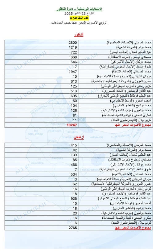 قراءة في نتائج الانتخابات البرلمانية بإقليم الناظور.. ماذا لو صوتت الأغلبية؟