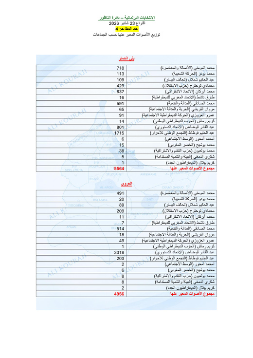 قراءة في نتائج الانتخابات البرلمانية بإقليم الناظور.. ماذا لو صوتت الأغلبية؟
