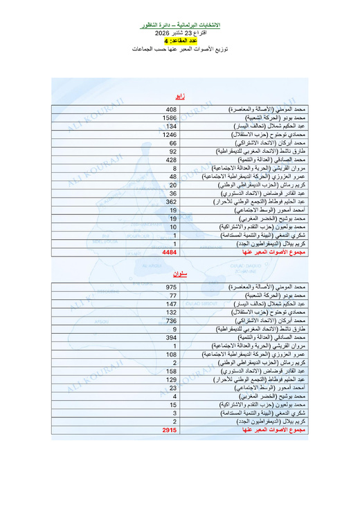 قراءة في نتائج الانتخابات البرلمانية بإقليم الناظور.. ماذا لو صوتت الأغلبية؟ قراءة في نتائج الانتخابات البرلمانية بإقليم الناظور.. ماذا لو صوتت الأغلبية؟