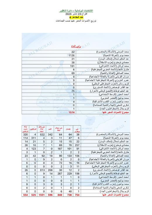 قراءة في نتائج الانتخابات البرلمانية بإقليم الناظور.. ماذا لو صوتت الأغلبية؟