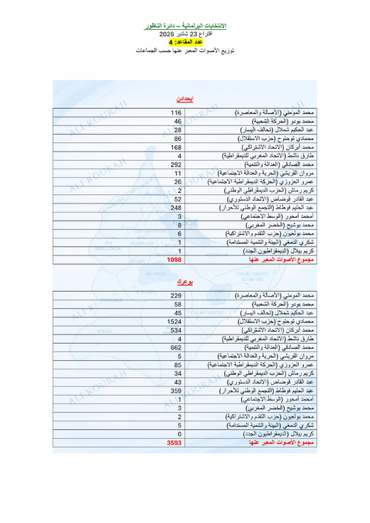 قراءة في نتائج الانتخابات البرلمانية بإقليم الناظور.. ماذا لو صوتت الأغلبية؟