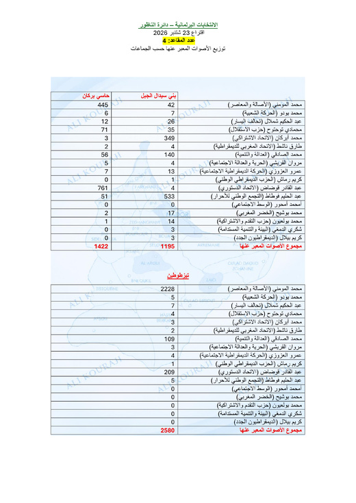 قراءة في نتائج الانتخابات البرلمانية بإقليم الناظور.. ماذا لو صوتت الأغلبية؟