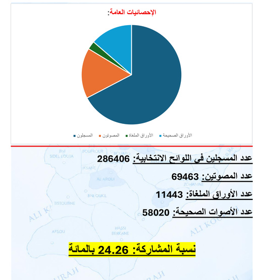 قراءة في نتائج الانتخابات البرلمانية بإقليم الناظور.. ماذا لو صوتت الأغلبية؟