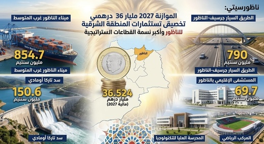 بعد رصد اعتمادات تتجاوز 36 مليار درهم بمالية 2027 لجهة الشرق.. الناظور تحصد نصيب الأسد من المشاريع الاستراتيجية بعد رصد اعتمادات تتجاوز 36 مليار درهم بمالية 2027 لجهة الشرق.. الناظور تحصد نصيب الأسد من المشاريع الاستراتيجية