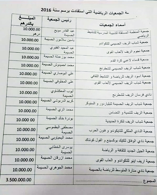المال العام في مهب الريح والحسيمة على صفيح ساخن، فأين الرياضة يا ترى؟