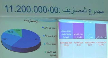 بالأرقام.. مصاريف أجور الموظفين والإنارة العمومية تلتهم حصة الأسد من مصاريف جماعة ميضار