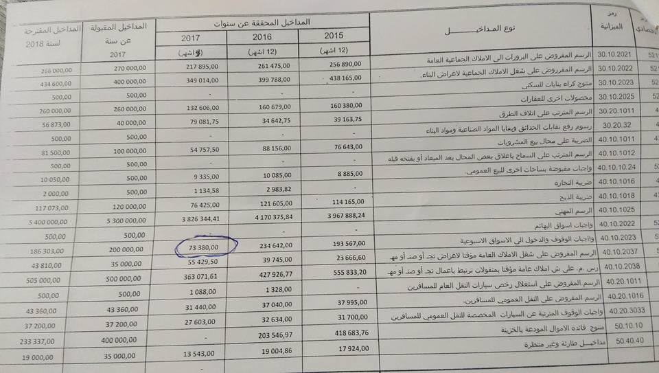 بالوثائق: إتهام جماعة العروي بـ"النهب والسرقة" بعد كشفها عن رقم صادم كمجموع مداخيل السوق الأسبوعي