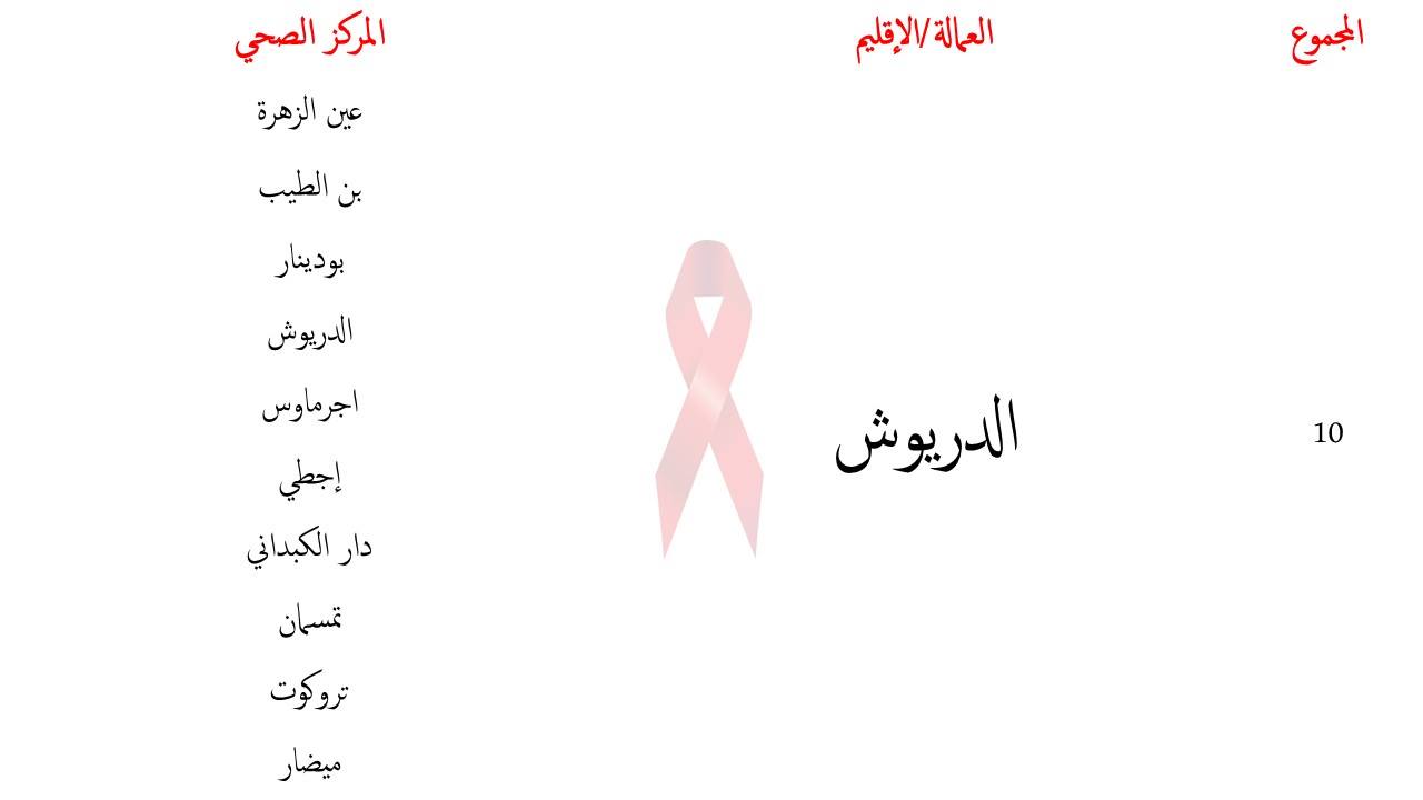 وزارة الصحة تنشر لائحة المراكز الصحية التي تقدم خدمة الكشف عن الفيروس المسبب للسيدا باقليمي الناظور والدريوش 