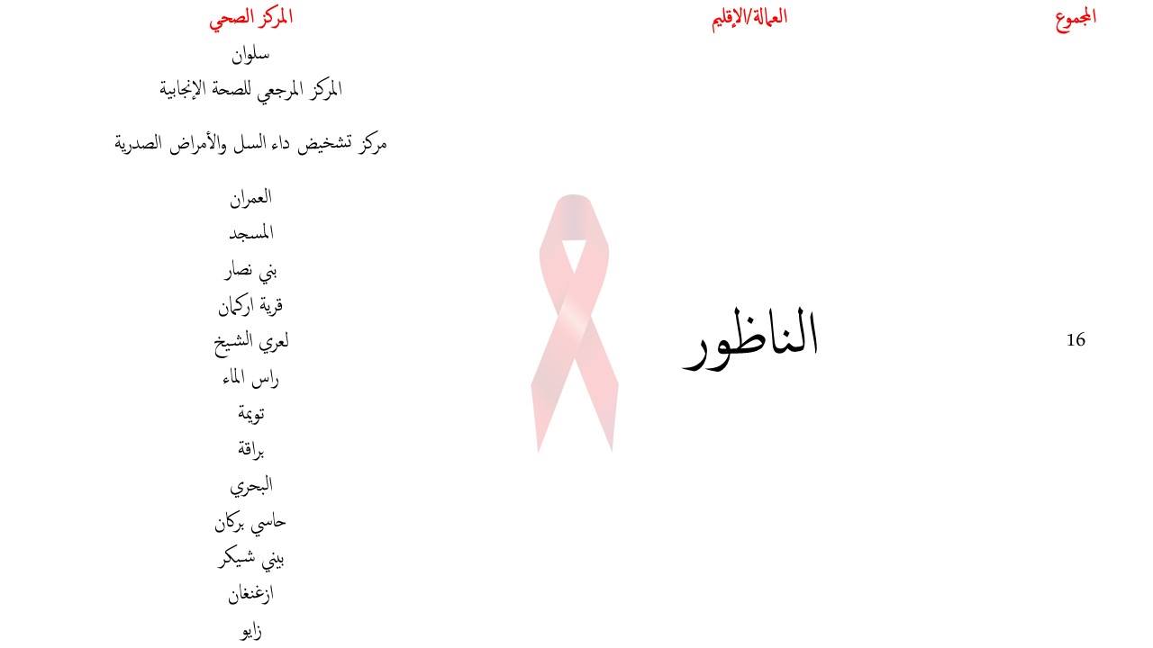 وزارة الصحة تنشر لائحة المراكز الصحية التي تقدم خدمة الكشف عن الفيروس المسبب للسيدا باقليمي الناظور والدريوش 
