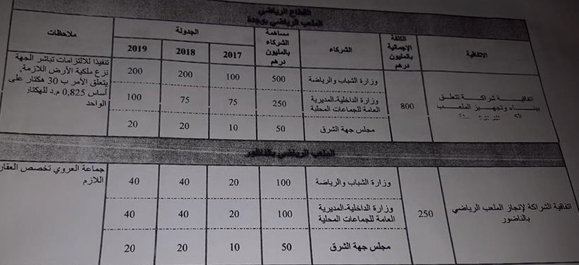 بالوثيقة: رصد 250 مليون درهم لمشروع إنجاز ملعب العروي و800 مليون درهم لمعلب وجدة