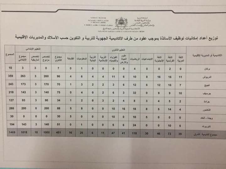 هذا عدد المناصب التي خصصتها وزارة التعليم للراغبين في اجتياز مباراة التعاقد بالناظور