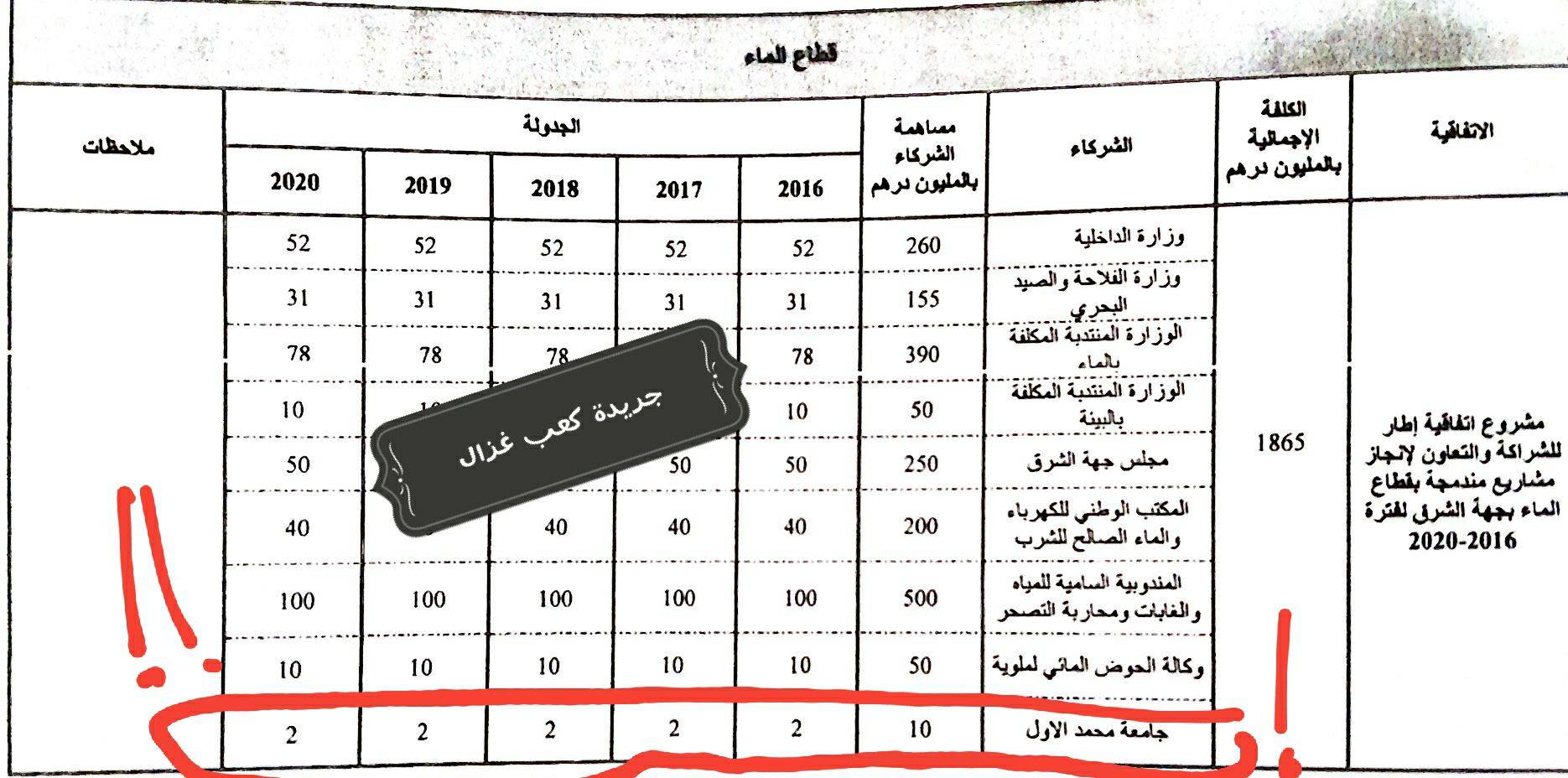 نشطاء يستنكرون مساهمة جامعة محمد الأول بمليار سنتيم ويطالبون بتحويلها لتأهيل كلية الناظور