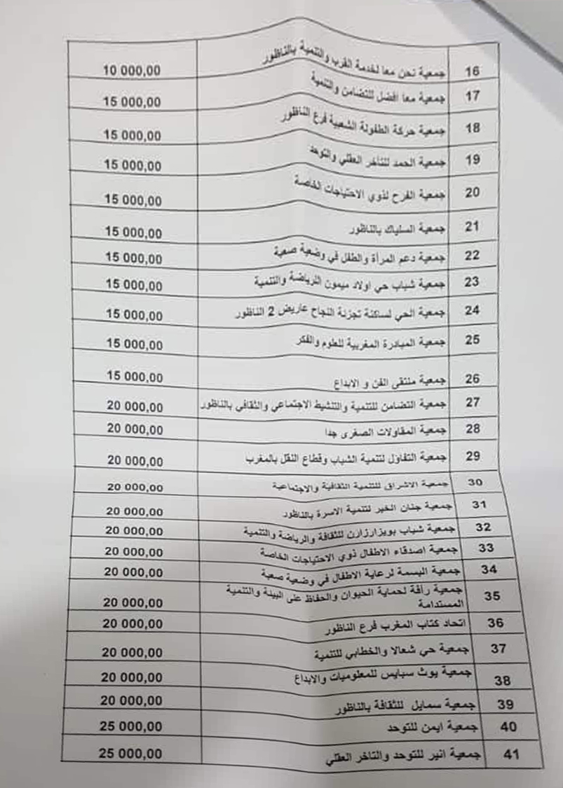 نشطاء: الولاء الانتخابي يتحكم في توزيع الملايين على جمعيات المجتمع المدني ببلدية الناظور 