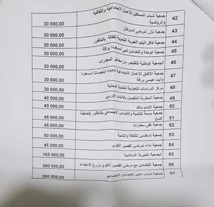 نشطاء: الولاء الانتخابي يتحكم في توزيع الملايين على جمعيات المجتمع المدني ببلدية الناظور 
