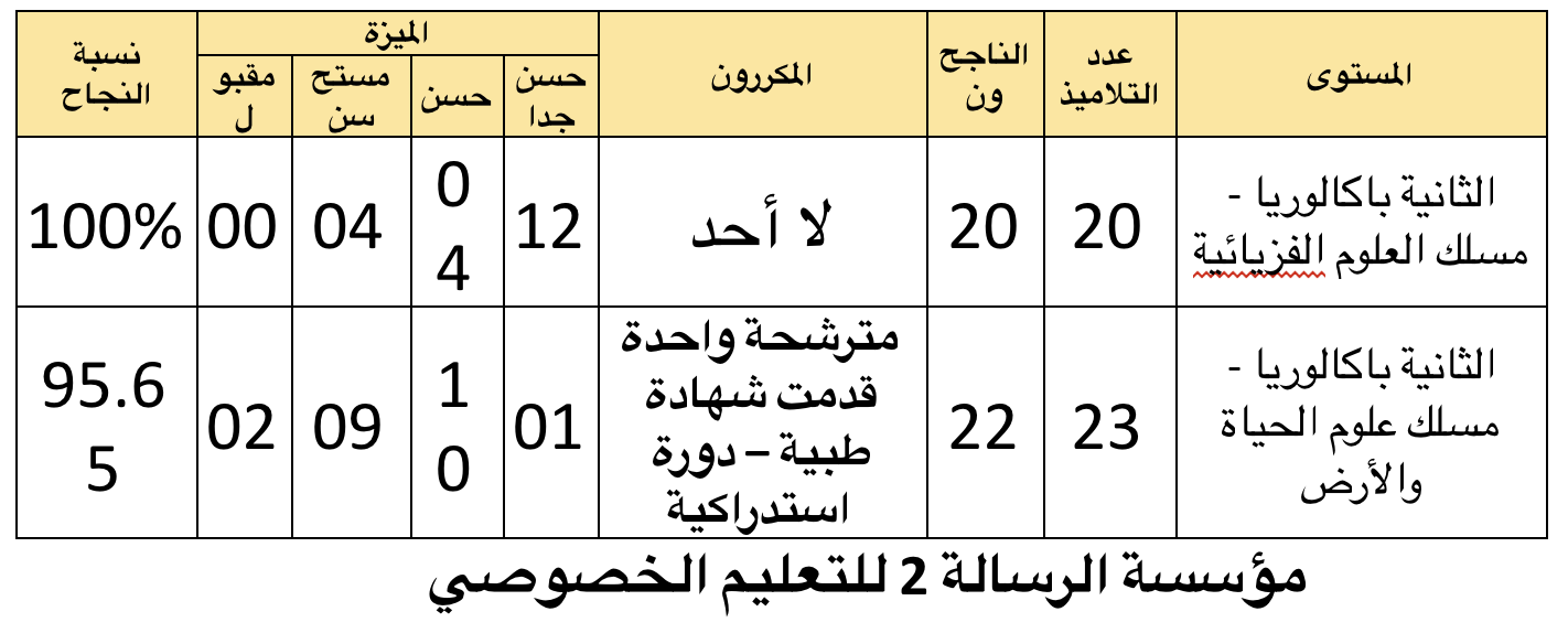 مدرسة الرسالة المتميزة تفتتح التسجيل للموسم الدراسي الجديد بالناظور 