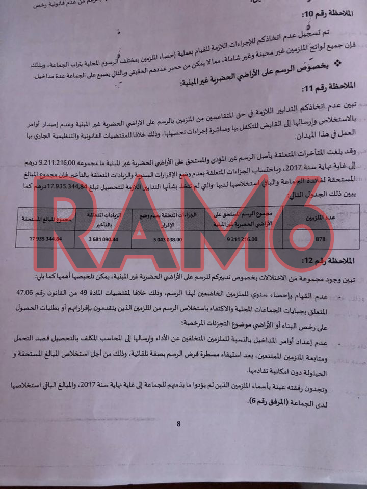 من بين اسباب محاكمة حوليش.. تضييع ملايين الدراهم على جماعة الناظور وعدم احصاء الملزمين بمختلف الرسوم المحلية