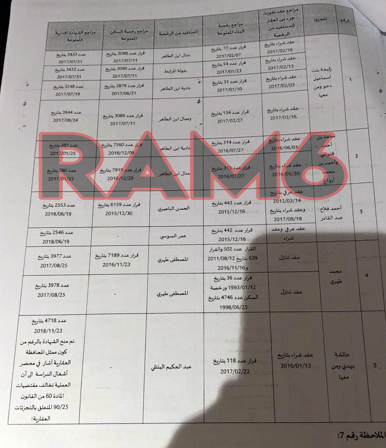 بوووم... حوليش منح رخص بناء تجزئات غير قانونية لمستثمرين في العقار ضمنهم جمعويون وعضو بالمجلس
