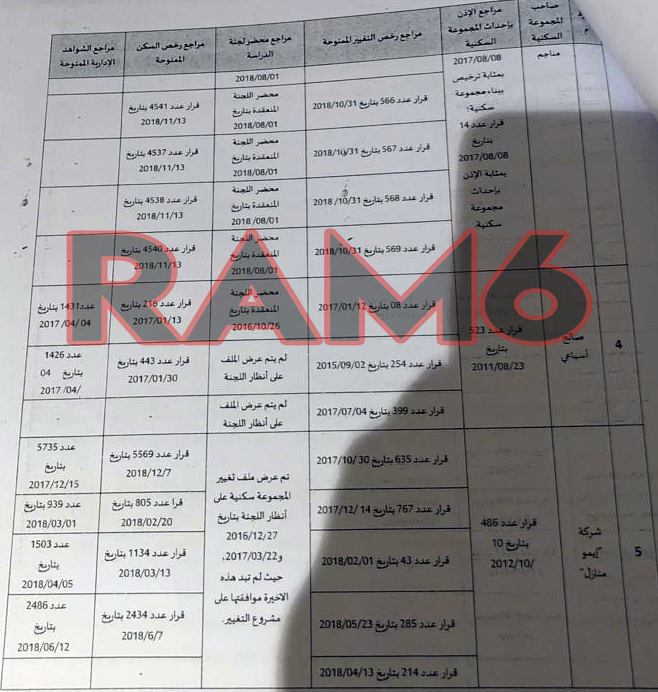 بوووم... حوليش منح رخص بناء تجزئات غير قانونية لمستثمرين في العقار ضمنهم جمعويون وعضو بالمجلس
