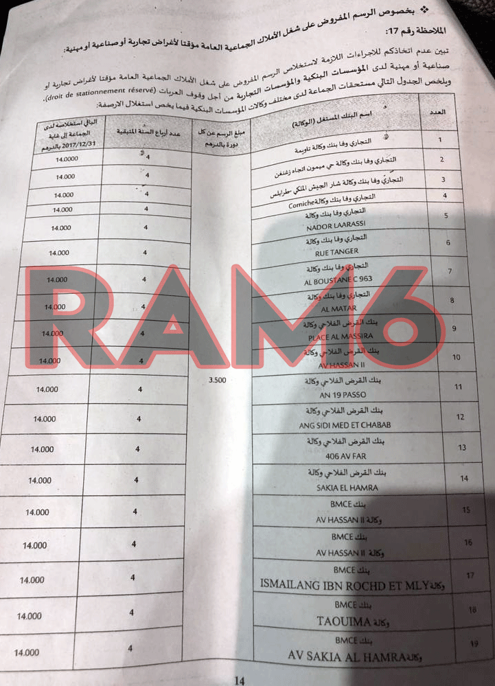 ماشي معقول.. حوليش لم يجبر الأبناك التي تربح الملايين على تأدية مبالغ مالية نظير استغلالها للأرصفة