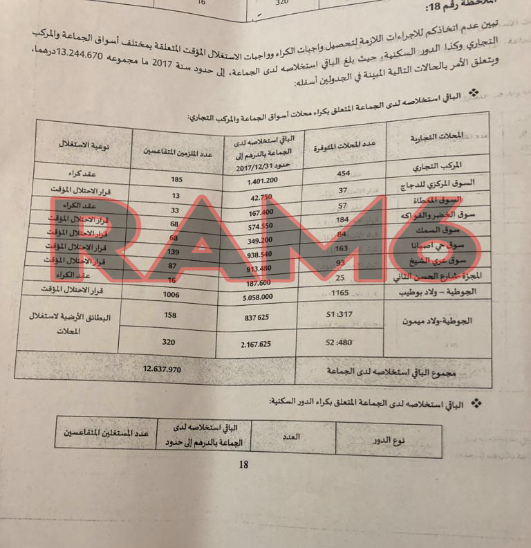 حوليش يفوت فرصة استفادة جماعة الناظور من مليار و300 مليون 