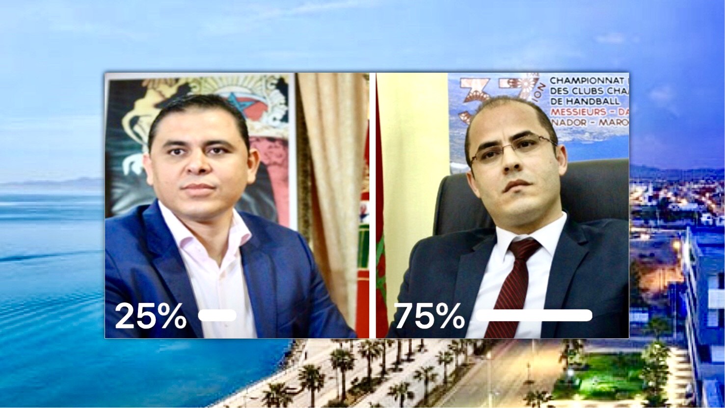 استطلاع ناظورسيتي.. اغلبية المشاركين يختارون سليمان ازواغ لرئاسة جماعة الناظور