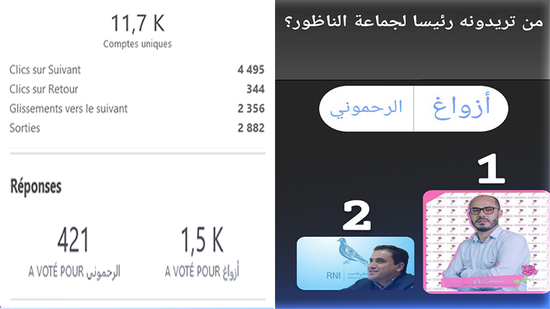 استطلاع آخر يمنح الريادة لأزواغ على حساب سعيد الرحموني 