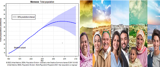 الأمم المتحدة تتوقع في دراسة تراجع عدد سكان المغرب سنة 2100